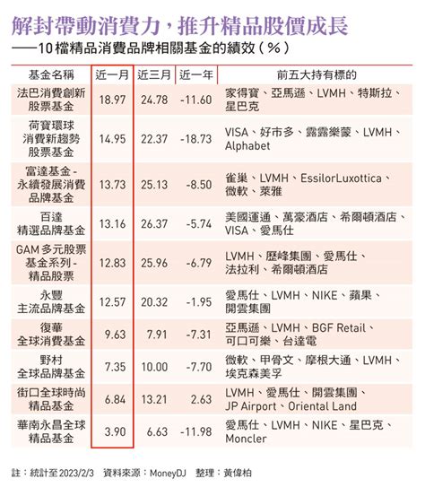 lv 股價